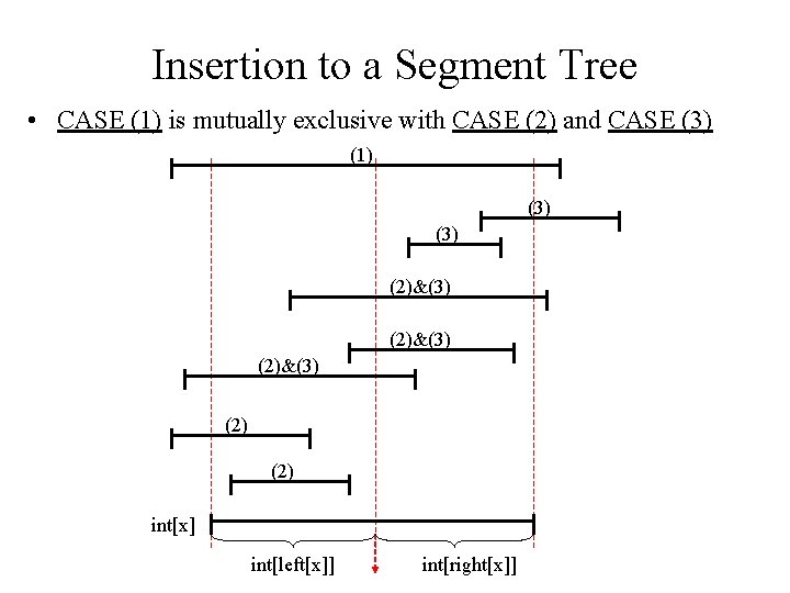 Insertion to a Segment Tree • CASE (1) is mutually exclusive with CASE (2) Insertion to a Segment Tree • CASE (1) is mutually exclusive with CASE (2)