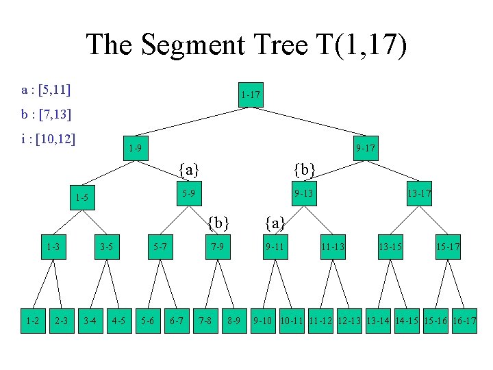 The Segment Tree T(1, 17) a : [5, 11] 1 -17 b : [7,