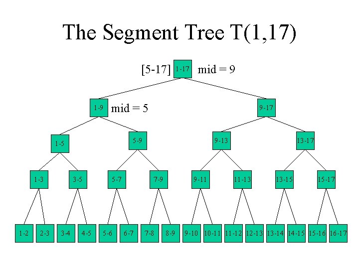 The Segment Tree T(1, 17) [5 -17] 1 -9 1 -2 2 -3 9