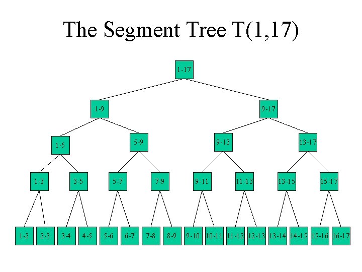 The Segment Tree T(1, 17) 1 -17 1 -9 9 -17 5 -9 1 The Segment Tree T(1, 17) 1 -17 1 -9 9 -17 5 -9 1
