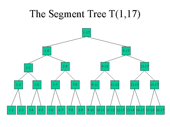 The Segment Tree T(1, 17) 1 -17 1 -9 9 -17 5 -9 1