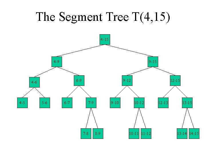 The Segment Tree T(4, 15) 4 -15 4 -9 9 -15 6 -9 4 The Segment Tree T(4, 15) 4 -15 4 -9 9 -15 6 -9 4