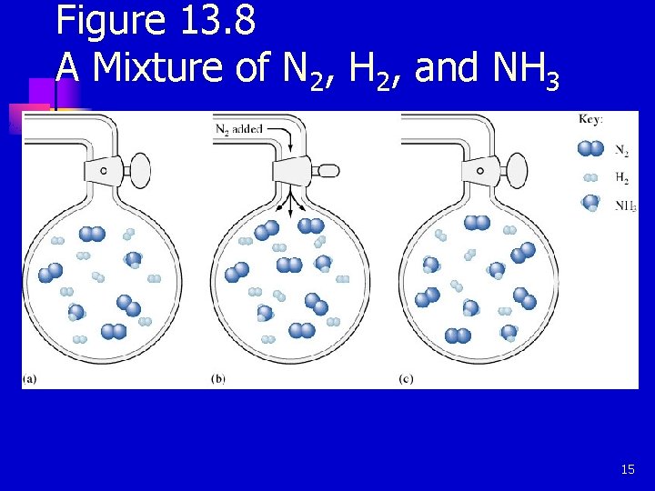Figure 13. 8 A Mixture of N 2, H 2, and NH 3 15