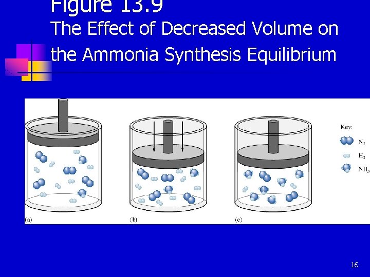 Figure 13. 9 The Effect of Decreased Volume on the Ammonia Synthesis Equilibrium 16
