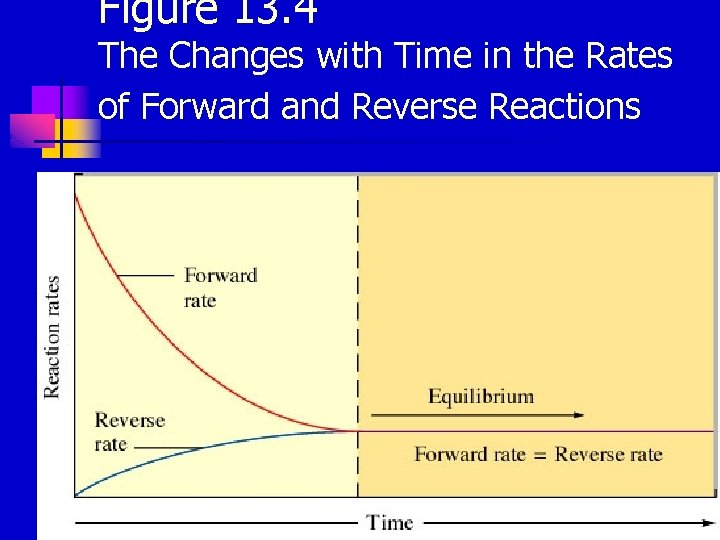 Figure 13. 4 The Changes with Time in the Rates of Forward and Reverse
