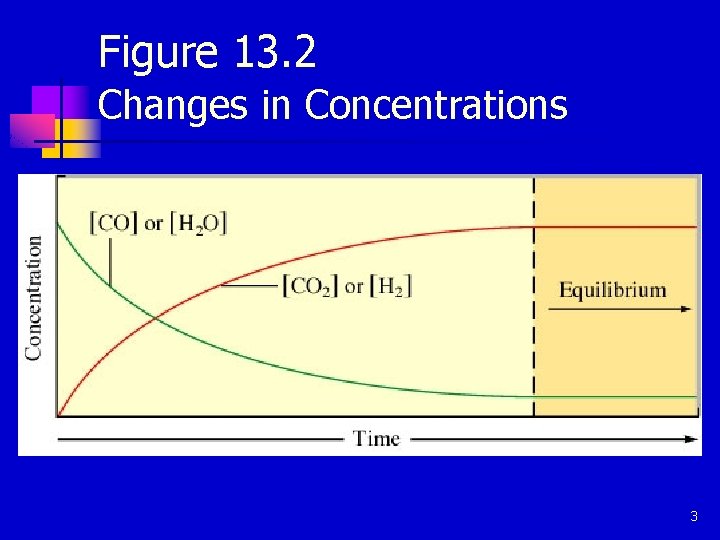 Figure 13. 2 Changes in Concentrations 3 