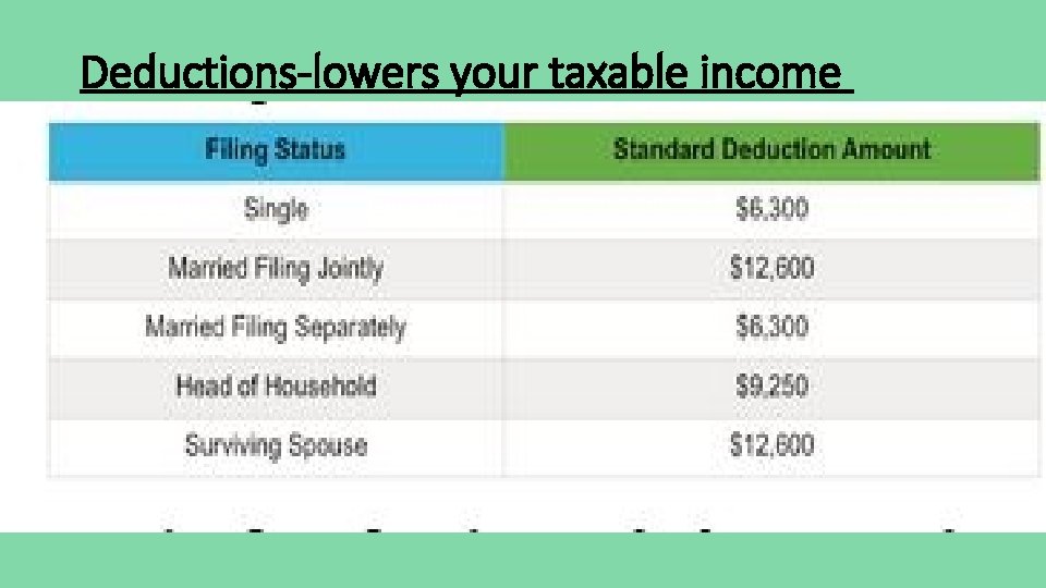 Deductions-lowers your taxable income 