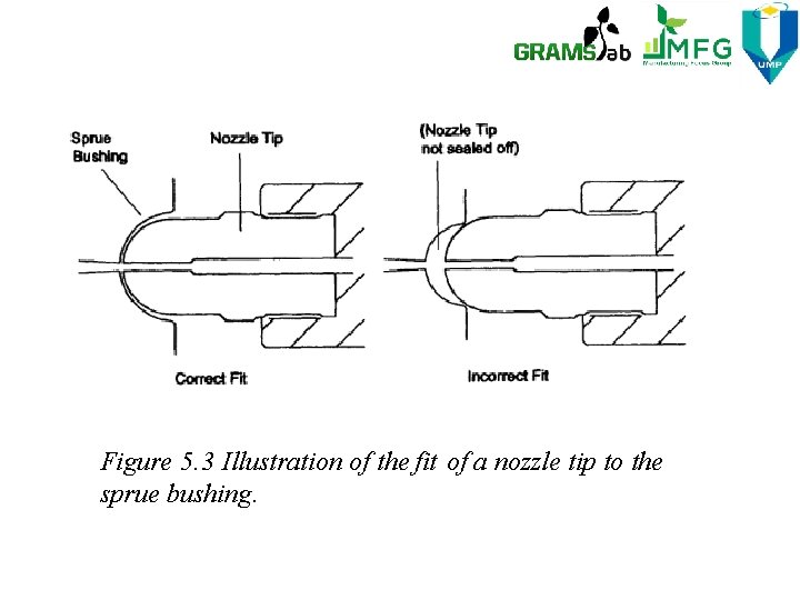 Figure 5. 3 Illustration of the fit of a nozzle tip to the sprue