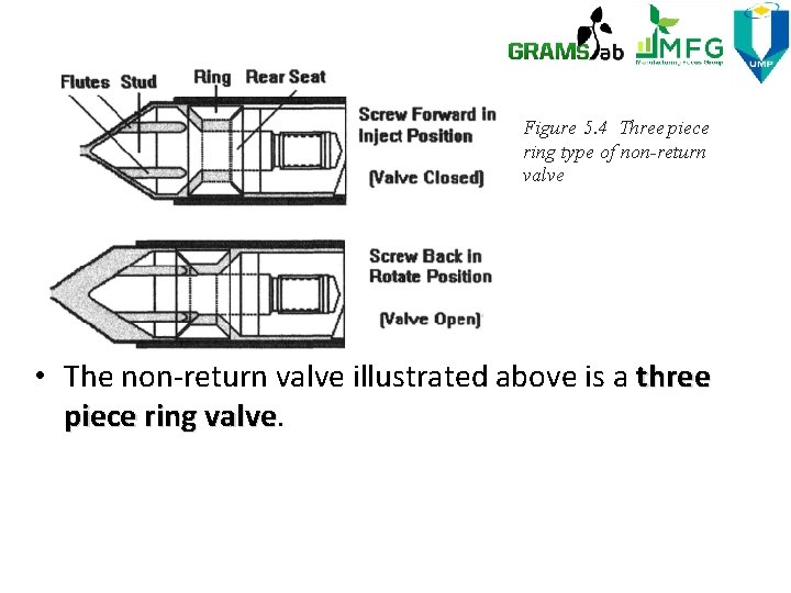 Figure 5. 4 Three piece ring type of non-return valve • The non-return valve