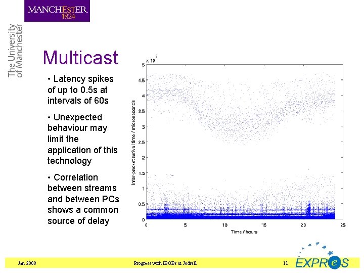 Multicast • Latency spikes of up to 0. 5 s at intervals of 60