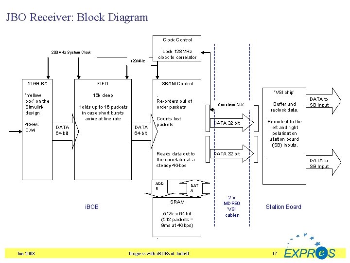 JBO Receiver: Block Diagram Clock Control Lock 128 MHz clock to correlator 200 MHz
