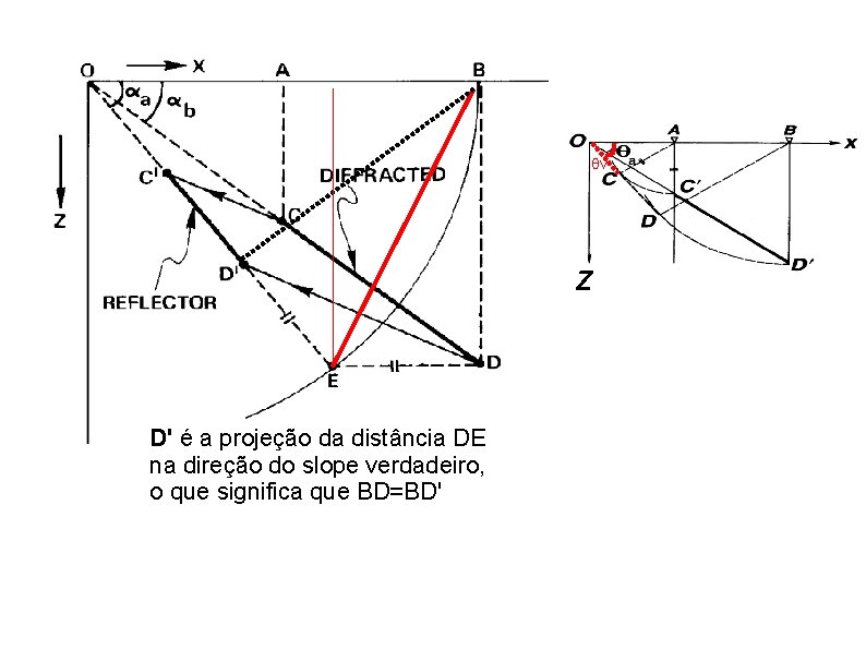 θv z D' é a projeção da distância DE na direção do slope verdadeiro,