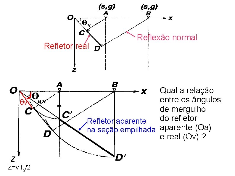 Refletor real θv z Z=v to/2 Reflexão normal Qual a relação entre os ângulos