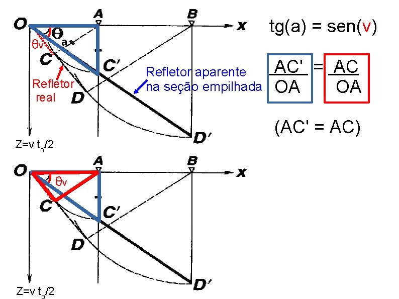 tg(a) = sen(v) θv Refletor real AC' = AC OA OA (AC' = AC)