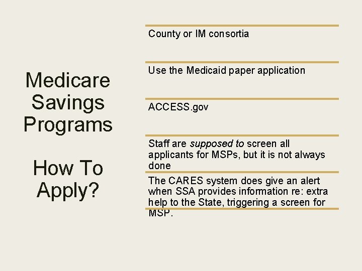 County or IM consortia Medicare Savings Programs How To Apply? Use the Medicaid paper