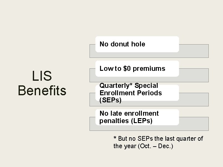 No donut hole LIS Benefits Low to $0 premiums Quarterly* Special Enrollment Periods (SEPs)