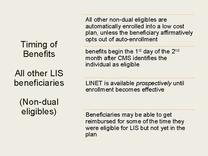 Timing of Benefits All other LIS beneficiaries (Non-dual eligibles) All other non-dual eligibles are
