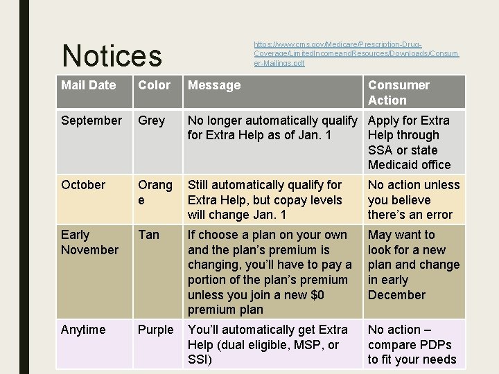 Notices https: //www. cms. gov/Medicare/Prescription-Drug. Coverage/Limited. Incomeand. Resources/Downloads/Consum er-Mailings. pdf Mail Date Color Message