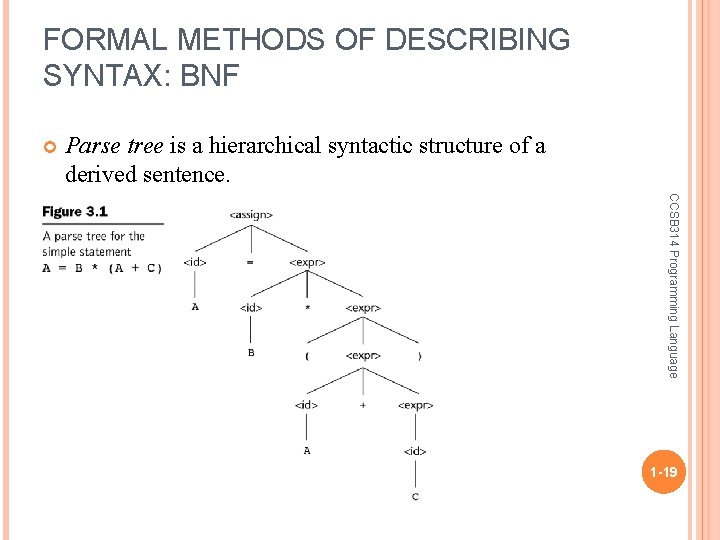 FORMAL METHODS OF DESCRIBING SYNTAX: BNF Parse tree is a hierarchical syntactic structure of