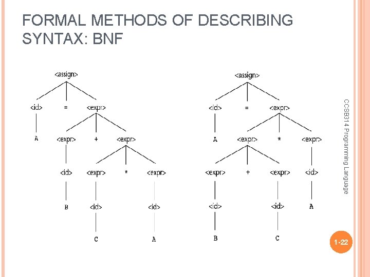 FORMAL METHODS OF DESCRIBING SYNTAX: BNF CCSB 314 Programming Language 1 -22 