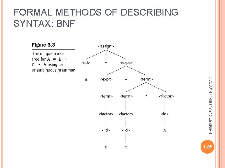 FORMAL METHODS OF DESCRIBING SYNTAX: BNF CCSB 314 Programming Language 1 -25 