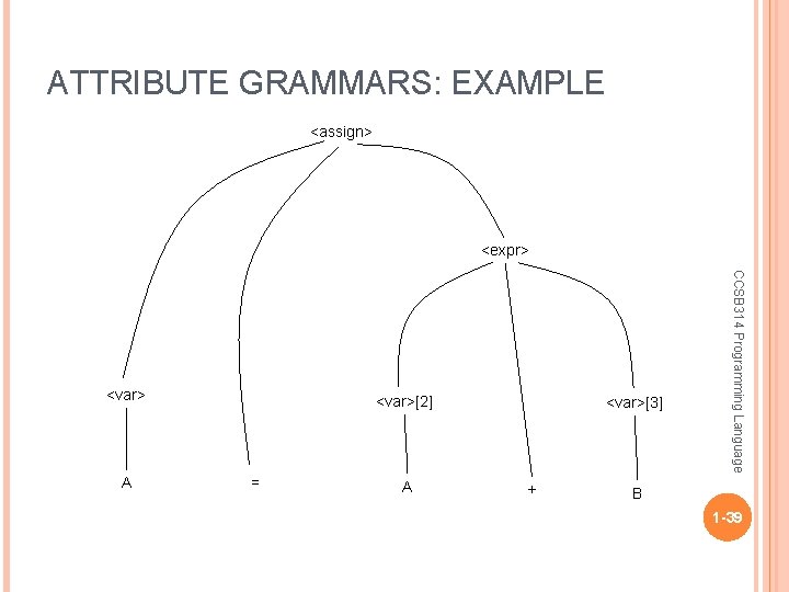 ATTRIBUTE GRAMMARS: EXAMPLE <assign> <expr> A <var>[2] = A <var>[3] + CCSB 314 Programming