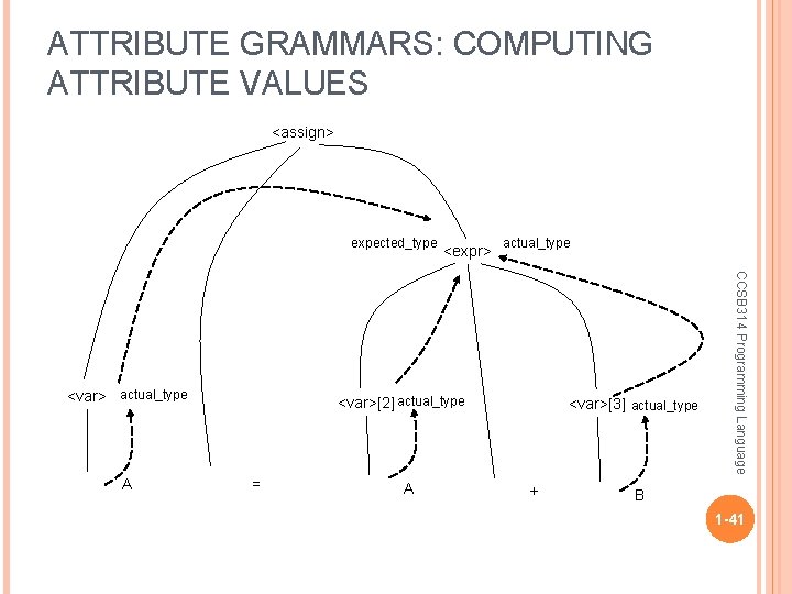 ATTRIBUTE GRAMMARS: COMPUTING ATTRIBUTE VALUES <assign> expected_type A actual_type <var>[2] actual_type = A <var>[3]