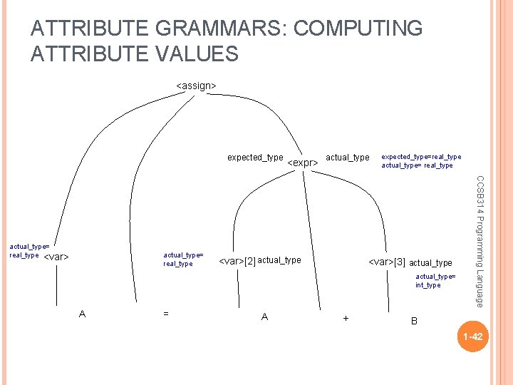 ATTRIBUTE GRAMMARS: COMPUTING ATTRIBUTE VALUES <assign> expected_type actual_type= real_type actual_type <var>[2] actual_type expected_type=real_type actual_type=