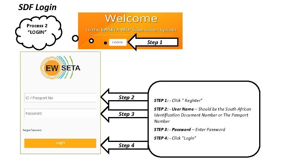 SDF Login Process 2 “LOGIN” Step 1 Step 2 Step 3 STEP 1: -