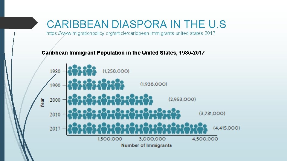 CARIBBEAN DIASPORA IN THE U. S https: //www. migrationpolicy. org/article/caribbean-immigrants-united-states-2017 Caribbean Immigrant Population in