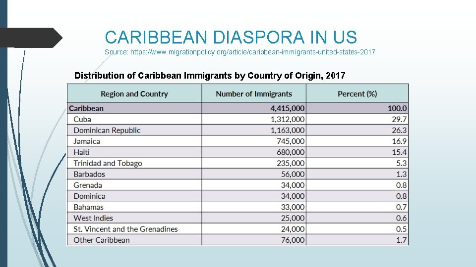 CARIBBEAN DIASPORA IN US Source: https: //www. migrationpolicy. org/article/caribbean-immigrants-united-states-2017 Distribution of Caribbean Immigrants by