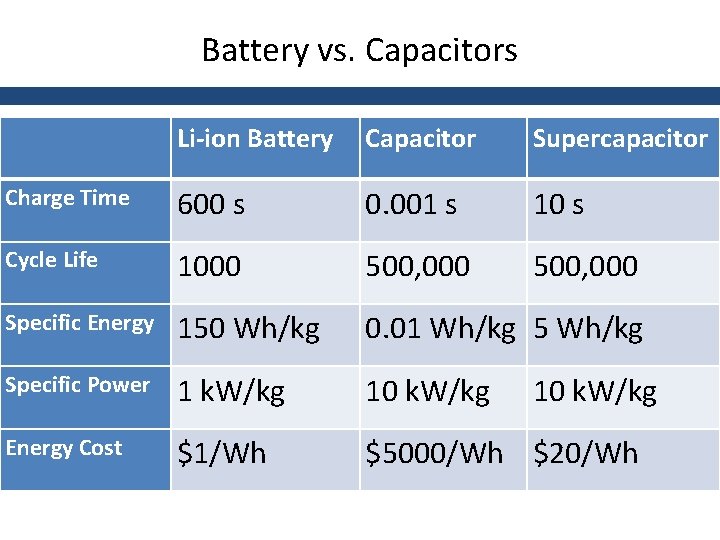 Battery vs. Capacitors Li-ion Battery Capacitor Supercapacitor Charge Time 600 s 0. 001 s