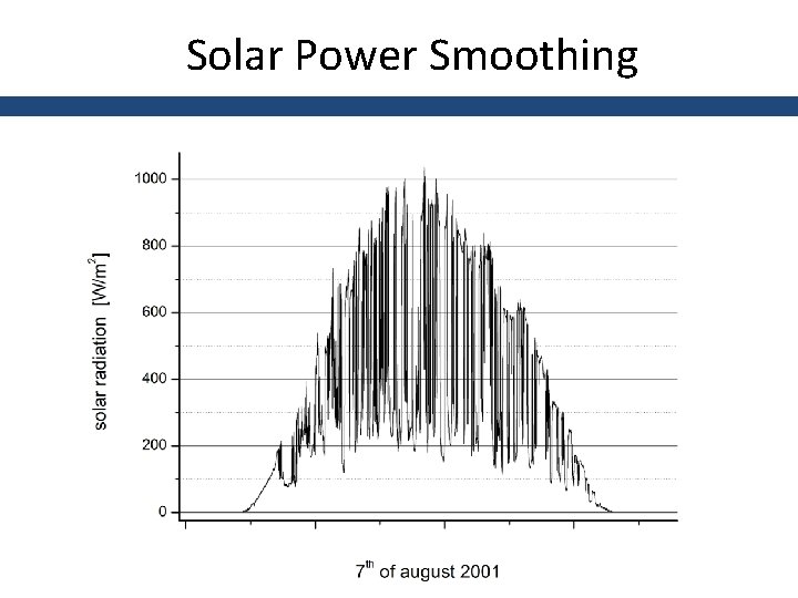 Solar Power Smoothing 