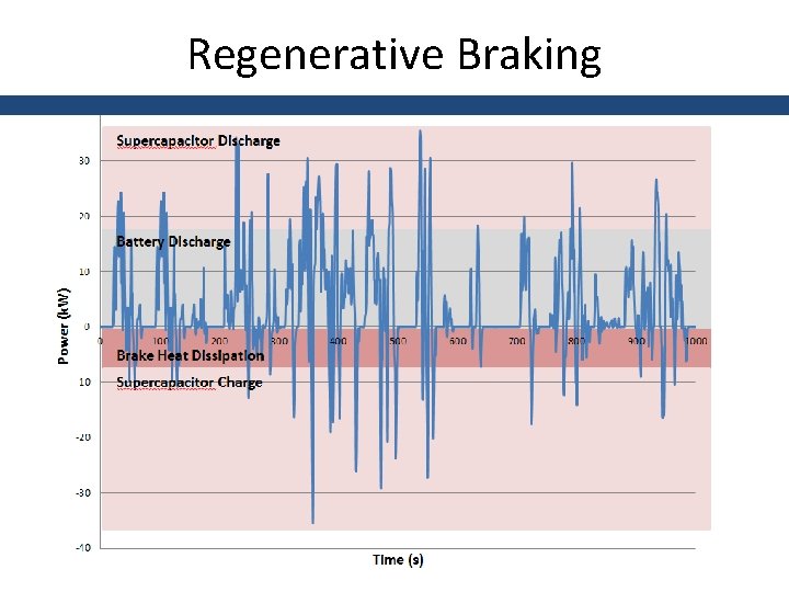 Regenerative Braking 