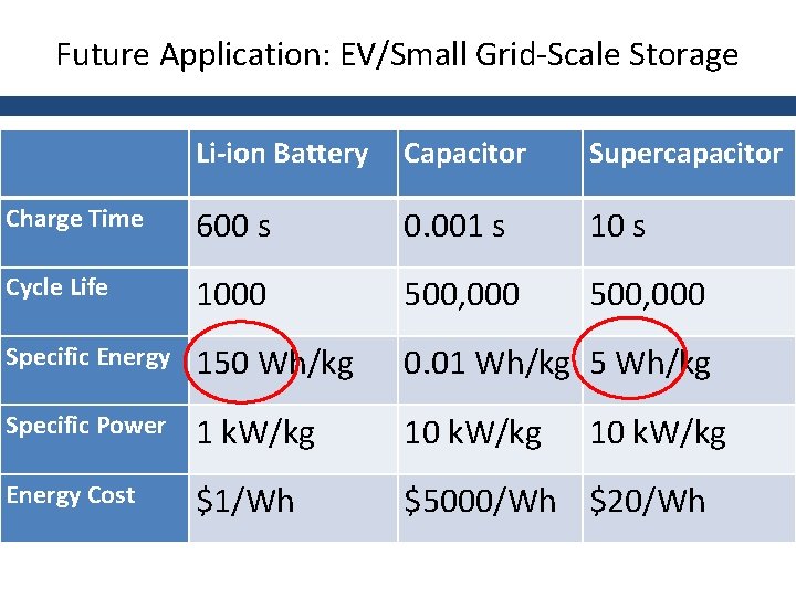 Future Application: EV/Small Grid-Scale Storage Li-ion Battery Capacitor Supercapacitor Charge Time 600 s 0.