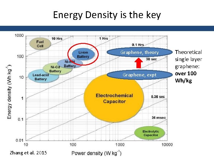 Energy Density is the key Graphene, theory Graphene, expt Zhang et al. 2015 Theoretical