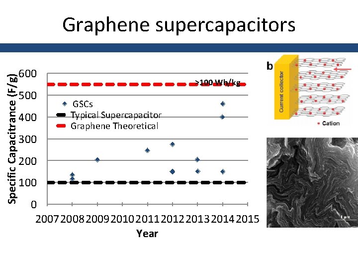 Specific Capacitrance (F/g) Graphene supercapacitors 600 500 400 300 >100 Wh/kg GSCs Typical Supercapacitor