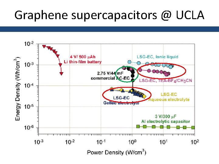 Graphene supercapacitors @ UCLA 