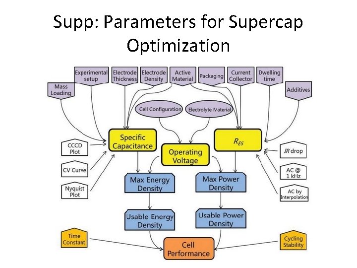 Supp: Parameters for Supercap Optimization 