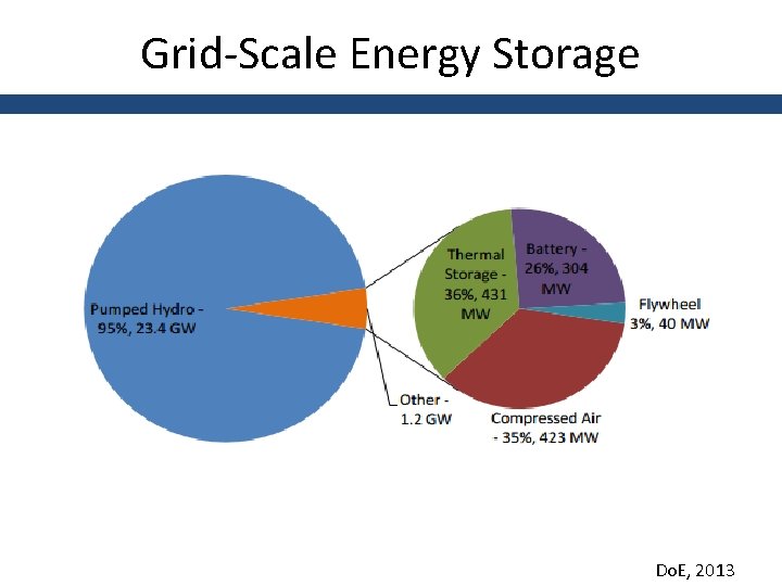 Grid-Scale Energy Storage Do. E, 2013 