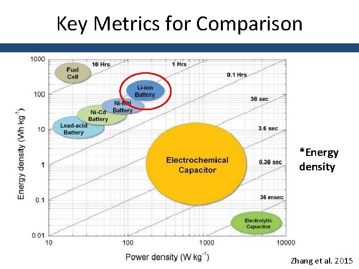 Key Metrics for Comparison *Energy density Zhang et al. 2015 