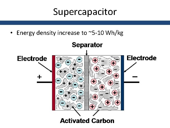 Supercapacitor • Energy density increase to ~5 -10 Wh/kg 