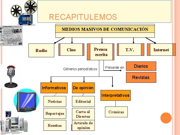 RECAPITULEMOS MEDIOS MASIVOS DE COMUNICACIÓN Cine Radio Prensa escrita Géneros periodísticos T. V. Presente