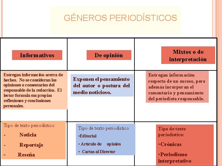 GÉNEROS PERIODÍSTICOS Informativos Entregan información acerca de hechos. No se consideran las opiniones o
