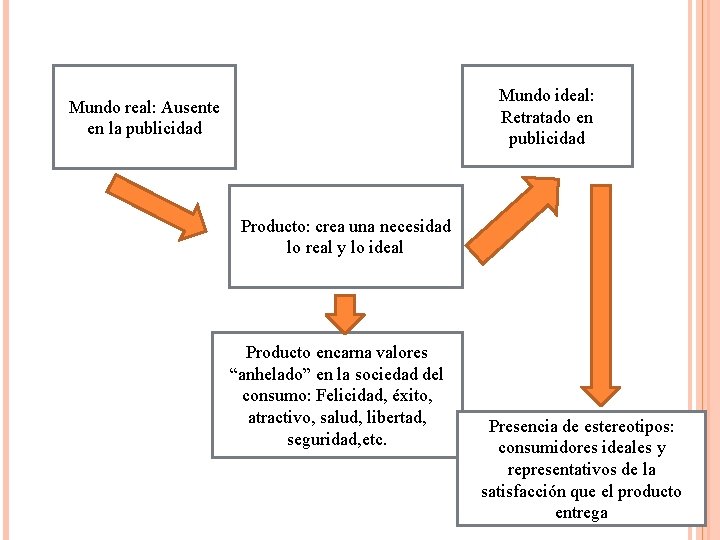 Mundo ideal: Retratado en publicidad Mundo real: Ausente en la publicidad Producto: crea una