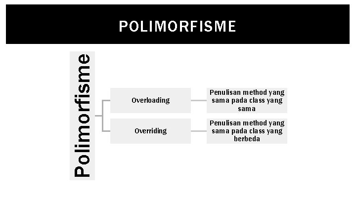 Polimorfisme POLIMORFISME Overloading Penulisan method yang sama pada class yang sama Overriding Penulisan method