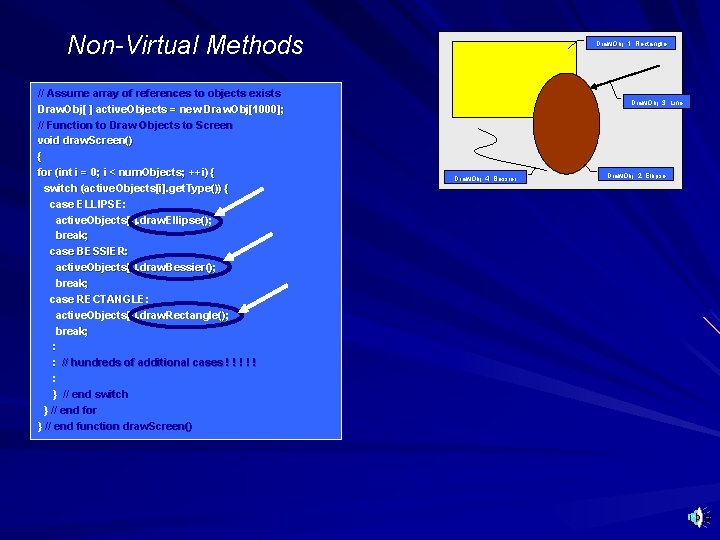 Non-Virtual Methods // Assume array of references to objects exists Draw. Obj[ ] active.