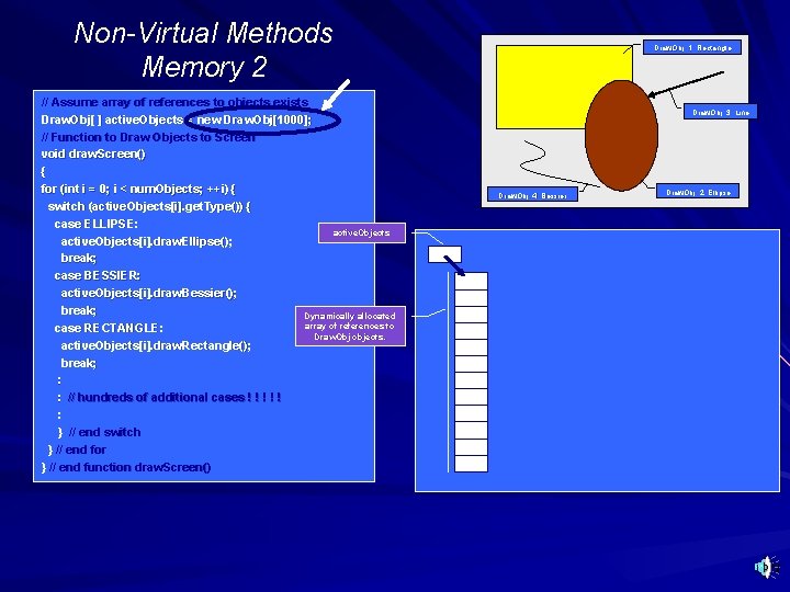 Non-Virtual Methods Memory 2 // Assume array of references to objects exists Draw. Obj[