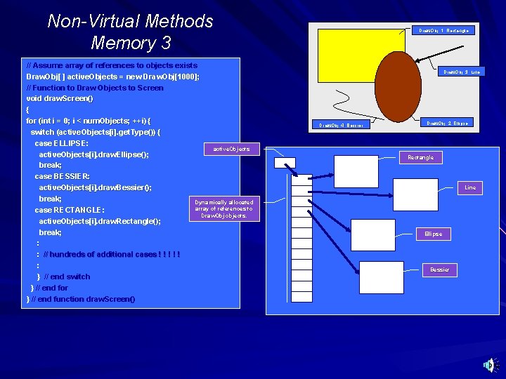 Non-Virtual Methods Memory 3 // Assume array of references to objects exists Draw. Obj[