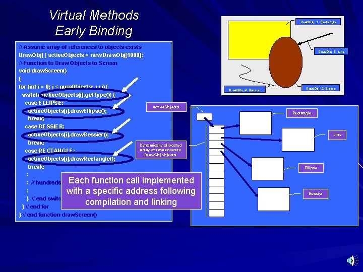 Virtual Methods Early Binding // Assume array of references to objects exists Draw. Obj[